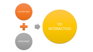 AUTOESTIMA
NARCISISMO
YO
INTERACTIVO
 