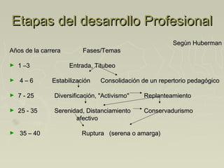Etapas del desarrollo Profesional
                                                        Segùn Huberman
Años de la carrera        Fases/Temas
 
► 1 –3               Entrada, Titubeo

►    4 – 6     Estabilización   Consolidación de un repertorio pedagógico
 
►   7 ‑ 25     Diversificación, "Activismo"   Replanteamiento
 
►   25 ‑ 35    Serenidad, Distanciamiento     Conservadurismo
                      afectivo
 
►    35 – 40             Ruptura (serena o amarga)
 