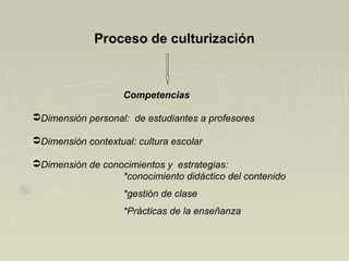 Proceso de culturización



                    Competencias

Dimensión personal: de estudiantes a profesores

Dimensión contextual: cultura escolar

Dimensión de conocimientos y estrategias:
                  *conocimiento didáctico del contenido
                    *gestión de clase
                    *Prácticas de la enseñanza
 