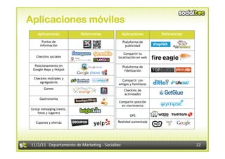 Aplicaciones móviles
    Aplicaciones                    Referencias                  Aplicaciones        Referencias

       Puntos de                                                     Plataforma de
      información                                                      publicidad

                                                                  Compartir tu
   Checkins sociales                                           localización en web

  Posicionamiento en                                                 Plataforma de
 Google Maps y Hotpot                                                 fidelización

  Checkins múltiples y
                                                                 Compartir con
     agregadores
                                                               amigos y familiares
         Games
                                                                      Checkins de
                                                                      actividades
      Gastronomía
                                                               Compartir posición
                                                                 en movimiento
Group messaging (texto,
    fotos y lugares)
                                                                         GPS

   Cupones y ofertas                                           Realidad aumentada




11/2/11	
   Departamento	
  de	
  Marke1ng	
  -­‐	
  Socialtec	
                                   22	
  
 