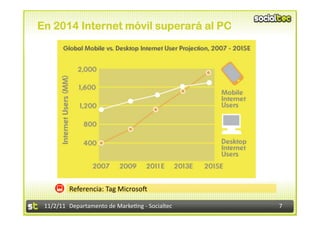En 2014 Internet móvil superará al PC




             Referencia:	
  Tag	
  MicrosoA	
  

 11/2/11	
   Departamento	
  de	
  Marke1ng	
  -­‐	
  Socialtec	
     7	
  
 