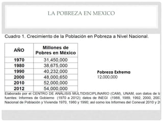 LA POBREZA EN MEXICO
Pobreza Extrema
12,000,000
 