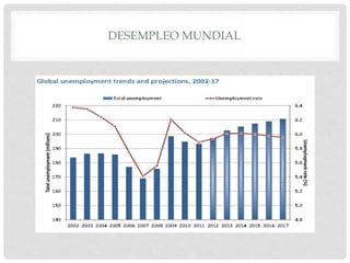 DESEMPLEO MUNDIAL
 