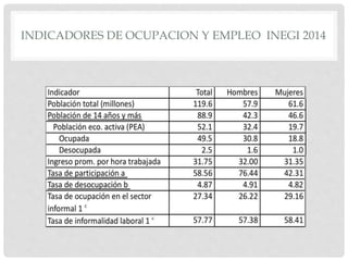 INDICADORES DE OCUPACION Y EMPLEO INEGI 2014
 