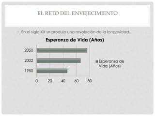 EL RETO DEL ENVEJECIMIENTO
• En el siglo XX se produjo una revolución de la longevidad.
0 20 40 60 80
1950
2002
2050
Esperanza de Vida (Años)
Esperanza de
Vida (Años)
 