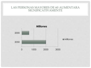 LAS PERSONAS MAYORES DE 60 AUMENTARA
SIGNIFICATIVAMENTE
0 1000 2000 3000
2050
2000
Millones
Millones
 