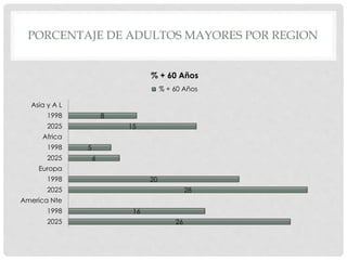 PORCENTAJE DE ADULTOS MAYORES POR REGION
26
16
28
20
6
5
15
8
2025
1998
America Nte
2025
1998
Europa
2025
1998
Africa
2025
1998
Asia y A L
% + 60 Años
% + 60 Años
 