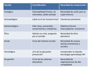 Una educación para afrontar la incertidumbre y enseñar la comprensión ...