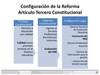 14
Configuración de la Reforma
Artículo Tercero Constitucional
- Sistema Nacional
de Evaluación
Educativa
- Autonomía del
INEE
- Servicio Profesional
Docente
- Sistema de
Información para la
gestión
- Autonomía de
Gestión escolar
Configuración Legal
Ingreso al
Servicio
Profesional
Docente por
concurso
Evaluación
del SNE
Exigencia
Constitucional
Derecho a
educación
con calidad
Calidad como
principio
inmerso en el
Sistema
educativo
Principio
Constitucional
 