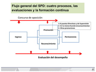 Flujo general del SPD: cuatro procesos, las
evaluaciones y la formación continua
Concurso de oposición
Ingreso
Reconocimiento
Promoción
Permanencia
Evaluación del desempeño
1-A puestos Directivos y de Supervisión
2- En la misma función (reconocimiento)
3- Otras promociones
31
 