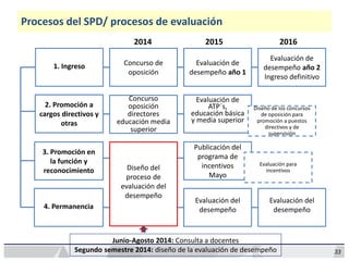 Procesos del SPD/ procesos de evaluación
2014 2015 2016
3. Promoción en
la función y
reconocimiento
4. Permanencia
1. Ingreso
2. Promoción a
cargos directivos y
otras
Concurso de
oposición
Evaluación de
desempeño año 1
Evaluación de
desempeño año 2
Ingreso definitivo
Concurso
oposición
directores
educación media
superior
Evaluación de
ATP´s,
educación básica
y media superior
Evaluación del
desempeño
Evaluación del
desempeño
Diseño del
proceso de
evaluación del
desempeño
Junio-Agosto 2014: Consulta a docentes
Segundo semestre 2014: diseño de la evaluación de desempeño
Publicación del
programa de
incentivos
Mayo
Evaluación para
incentivos
Diseño de los concursos
de oposición para
promoción a puestos
directivos y de
supervisión
33
 