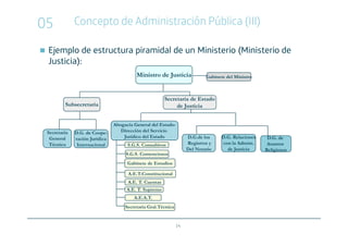 05            Concepto de Administración Pública (III)

 Ejemplo de estructura piramidal de un Ministerio (Ministerio de
 Justicia):
                                          Ministro de Justicia              Gabinete del Ministro



                                                       Secretaría de Estado
         Subsecretaría                                      de Justicia


                                Abogacía General del Estado-
 Secretaría   D.G. de Coope-       Dirección del Servicio
  General     ración Jurídica       Jurídico del Estado             D.G.de los     D.G. Relaciones    D.G. de
  Técnica      Internacional          S.G.S. Consultivos            Registros y    con la Admón.      Asuntos
                                                                    Del Notario      de Justicia     Religiosos
                                     S.G.S. Contenciosos
                                      Gabinete de Estudios

                                      A.E.T.Constitucional
                                     A.E. T. Cuentas
                                     A.E. T. Supremo
                                         A.E.A.T.
                                     Secretaría Gral.Técnica


                                                               14
 