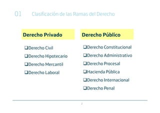 01      Clasificación de las Ramas del Derecho


     Derecho Privado          Derecho Público

       Derecho Civil              Derecho Constitucional
       Derecho Hipotecario        Derecho Administrativo
       Derecho Mercantil          Derecho Procesal
       Derecho Laboral            Hacienda Pública
                                  Derecho Internacional
                                  Derecho Penal


                              2
 