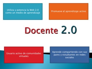 Promueve el aprendizaje activoUtiliza y potencia la Web 2.0 como un medio de aprendizajeDocente 2.0Aprende compartiendo con sus pares y estudiantes en redes socialesUsuario activo de comunidades virtuales