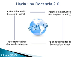 Hacia una Docencia 2.0Aprender haciendo (learning-by-doing)Aprender interactuando (learning-by-interacting)Aprender buscando (learning-by-searching)Aprender compartiendo (learning-by-sharing)Johnson (1992)