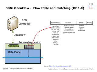 10 / 42 Universidad Complutense de Madrid Redes de Datos: de entes físicos a procesos software en entornos virtuales
SDN: OpenFlow - Flow table and matching (OF 1.0)
SDN
Controller
Forwarding device
OF Agent
OpenFlow
Flow table
Data Plane
Header Fields Counters Actions Priority
Ingress Port
Eth. Source Addr.
Eth. Dest. Addr.
Ethernet Type
VLAN id
VLAN Priority
IP Source Addr.
IP Dest. Addr.
IP Protocol
IP ToS
ICMP type
ICMP code
Per Flow Counters
Received Packets
Received Bytes
Duration seconds
Duration nanosecconds
Forward
Enqueue
Drop
Modify-Field
Source: Open Flow Switch Specification v1.0
 