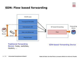 11 / 42 Universidad Complutense de Madrid Redes de Datos: de entes físicos a procesos software en entornos virtuales
SDN: Flow based forwarding
Traditional Forwarding
Device: hubs, switches,
routers, …
SDN-based Forwarding Device
 