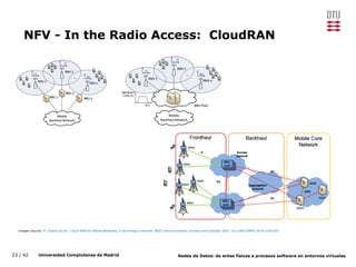 23 / 42 Universidad Complutense de Madrid Redes de Datos: de entes físicos a procesos software en entornos virtuales
NFV - In the Radio Access: CloudRAN
Images Source: A. Checko et alt.: Cloud RAN for Mobile Networks, a technology overview. IEEE Communications, surveys and tutorials. DOI: 10.1109/COMST.2014.2355255
 