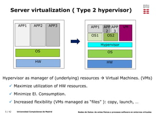 5 / 42 Universidad Complutense de Madrid Redes de Datos: de entes físicos a procesos software en entornos virtuales
Server virtualization ( Type 2 hypervisor)
HW
OS
APP1
HW
OS
Hypervisor
OS1 OS2
VMAPP1 APP
2
APP
3
Hypervisor as manager of (underlying) resources  Virtual Machines. (VMs)
 Maximize utilization of HW resources.
 Minimize El. Consumption.
 Increased flexibility (VMs managed as “files” ): copy, launch, …
APP2 APP3
 