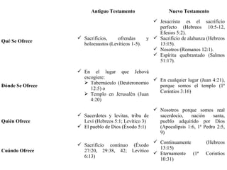 Antiguo Testamento Nuevo Testamento
Qué Se Ofrece
 Sacrificios, ofrendas y
holocaustos (Levíticos 1-5).
 Jesucristo es el sacrificio
perfecto (Hebreos 10:5-12,
Efesios 5:2).
 Sacrificio de alabanza (Hebreos
13:15).
 Nosotros (Romanos 12:1).
 Espíritu quebrantado (Salmos
51:17).
Dónde Se Ofrece
 En el lugar que Jehová
escogiere:
 Tabernáculo (Deuteronomio
12:5) o
 Templo en Jerusalén (Juan
4:20)
 En cualquier lugar (Juan 4:21),
porque somos el templo (1ª
Corintios 3:16)
Quién Ofrece
 Sacerdotes y levitas, tribu de
Leví (Hebreos 5:1; Levítico 3)
 El pueblo de Dios (Éxodo 5:1)
 Nosotros porque somos real
sacerdocio, nación santa,
pueblo adquirido por Dios
(Apocalipsis 1:6, 1ª Pedro 2:5,
9)
Cuándo Ofrece
 Sacrificio continuo (Éxodo
27:20, 29:38, 42; Levítico
6:13)
 Continuamente (Hebreos
13:15)
 Eternamente (1ª Corintios
10:31)
 