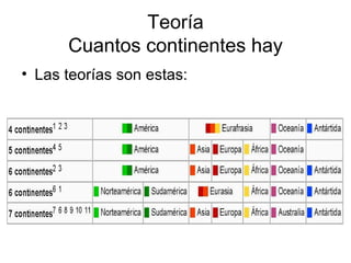 Teoría
Cuantos continentes hay
• Las teorías son estas:
 