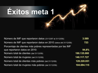 -10-
#seminariosCIFF2.0
Éxitos meta 1
Número de IMF que reportaron datos (31/12/97 al 31/12/09): 3.589
Número de IMF que reportaron datos en 2010 (datos del 31/12/09): 723
Porcentaje de clientes más pobres representadas por las IMF
que reportaron datos en 2010: 94,6%
Número total de clientes (del 31/12/09): 190.135.080
Número total de mujeres (del 31/12/09): 140.117.727
Número total de clientes más pobres (del 31/12/09): 128.220.051
Número total de mujeres más pobres (del 31/12/09): 104.694.115
 