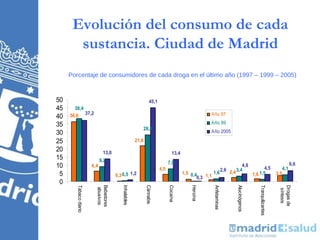 Evolución del consumo de cada
       sustancia. Ciudad de Madrid
     Porcentaje de consumidores de cada droga en el último año (1997 – 1999 – 2005)



50                                                               45,1
45     38,4
40   36,6 37,2                                                                                        Año 97

35                                                                                                    Año 99
                                                         28,4
30                                                                                                    Año 2005

25                                                    21,8
20                             13,8                                              13,4
15                            9,2                                             7,8                                                                              6,6
10                      6,4
                                                                        4,5
                                                                                                                      4,8
                                                                                                                                4,5                      4,1
                                                                                                           2,6 2,4 3,4
 5                                                                                      1,5 0,4        1,6                    1,5
                                      0,3 0,5 1,2                                              0,3 1,1
                                                                                                                          1,6                         3,5
 0
        Tabaco diario




                          Bebedores


                                         Inhalables



                                                             Cánnabis



                                                                              Cocaína



                                                                                            Heroína



                                                                                                       Anfetaminas



                                                                                                                     Alucinógenos



                                                                                                                                    Tranquilizantes




                                                                                                                                                       Drogas de
                           abusivos




                                                                                                                                                        síntesis
 