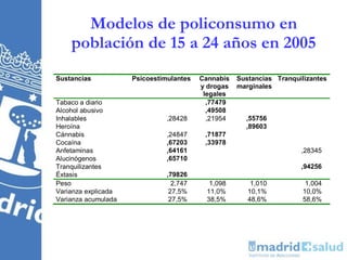 Modelos de policonsumo en
    población de 15 a 24 años en 2005
Sustancias           Psicoestimulantes   Cannabis   Sustancias Tranquilizantes
                                         y drogas   marginales
                                          legales
Tabaco a diario                            ,77479
Alcohol abusivo                            ,49508
Inhalables                     ,28428      ,21954     ,55756
Heroína                                               ,89603
Cánnabis                       ,24847     ,71877
Cocaína                        ,67203     ,33978
Anfetaminas                    ,64161                                 ,28345
Alucinógenos                   ,65710
Tranquilizantes                                                       ,94256
Éxtasis                        ,79826
Peso                             2,747      1,098       1,010           1,004
Varianza explicada              27,5%      11,0%       10,1%           10,0%
Varianza acumulada              27,5%      38,5%       48,6%           58,6%
 