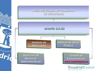 Instituto de   Instituto de Salud
        Adicciones           Pública


 Dirección de                   Unidad de
  Servicios                   Comunicación:
Administrativos             www.madridsalud.es
 