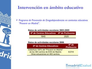 Intervención en ámbito educativo

 Programa de Prevención de Drogodependencias en contextos educativos
  “Prevenir en Madrid”.

           Datos de actividades escolares 2003-2005
             Nº de Centros Educativos Nº de Profesores
                         1845                        2520

           Datos de actividades escolares 2006
                                                        Nº de
                Nº de Centros Educativos
                                                      Profesores
           Cobertura 100% del “Prevenir en Madrid”
            de los 363 centros de ESO de Madrid.        6.014
              Otras actuaciones en 463 centros.
 