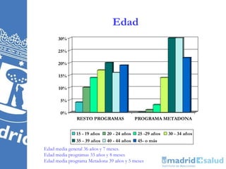 Edad
      30%

      25%

      20%

      15%

      10%

       5%

       0%
               RESTO PROGRAMAS              PROGRAMA METADONA


              15 - 19 años   20 - 24 años   25 -29 años   30 - 34 años
              35 - 39 años   40 - 44 años   45- o más
Edad media general 36 años y 7 meses.
Edad media programas 33 años y 8 meses
Edad media programa Metadona 39 años y 5 meses
 