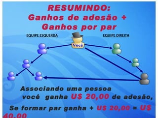 RESUMINDO:
    Ganhos de adesão +
      Ganhos por par
    EQUIPE ESQUERDA    EQUIPE DIREITA




  Associando uma pessoa
  você ganha U$ 20,00 de adesão,
Se formar par ganha + U$ 20,00 = U$
 