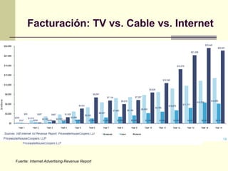 Facturación: TV vs. Cable vs. Internet
Fuente: Internet Advertising Revenue Report
 