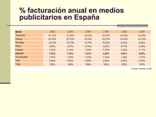 % facturación anual en medios
publicitarios en España
 