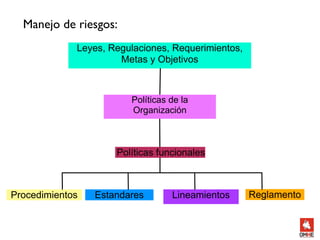 Manejo de riesgos:
             Leyes, Regulaciones, Requerimientos,
                      Metas y Objetivos



                        Políticas de la
                        Organización



                     Políticas funcionales



Procedimientos   Estandares       Lineamientos      Reglamento
 