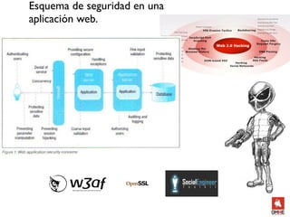 Esquema de seguridad en una
aplicación web.
 