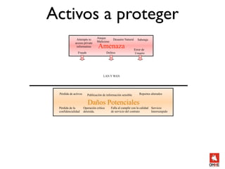 Activos a proteger
              Attempts to       Ataque         Desastre Natural     Sabotaje
             access private     Malicioso
              information        Amenaza                          Error de
               Fraude                     Delitos                 Usuario




                                     LAN Y WAN




 Pérdida de activos      Publicación de información sensible          Reportes alterados


                         Daños Potenciales
 Pérdida de la        Operación crítica      Falla al cumplir con la calidad Servicio
 confidencialidad     detenida.              de servicio del contrato        Interrumpido
 