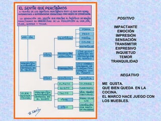 POSITIVO 
IMPACTANTE 
EMOCIÓN 
IMPRESIÓN 
SENSACIÓN 
TRANSMITIR 
EXPRESIVO 
INQUIETUD 
TEMOR 
TRANQUILIDAD 
NEGATIVO 
ME GUSTA. 
QUE BIEN QUEDA EN LA 
COCINA. 
EL MARCO HACE JUEGO CON 
LOS MUEBLES. 
 