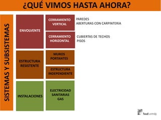 ¿QUÉ VIMOS HASTA AHORA?
ENVOLVENTE
ESTRUCTURA
RESISTENTE
INSTALACIONES
CERRAMIENTO
VERTICAL
CERRAMIENTO
HORIZONTAL
PAREDES
ABERTURAS CON CARPINTERIA
CUBIERTAS DE TECHOS
PISOS
MUROS
PORTANTES
ESTRUCTURA
INDEPENDIENTE
ELECTRICIDAD
SANITARIAS
GAS
SISTEMASYSUBSISTEMAS
 