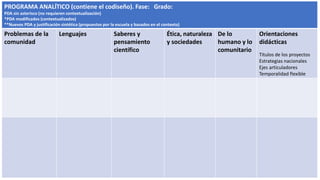 PROGRAMA ANALÍTICO (contiene el codiseño). Fase: Grado:
PDA sin asterisco (no requieren contextualización)
*PDA modificados (contextualizados)
**Nuevos PDA y justificación sintética (propuestos por la escuela y basados en el contexto)
Problemas de la
comunidad
Lenguajes Saberes y
pensamiento
científico
Ética, naturaleza
y sociedades
De lo
humano y lo
comunitario
Orientaciones
didácticas
Títulos de los proyectos
Estrategias nacionales
Ejes articuladores
Temporalidad flexible
 