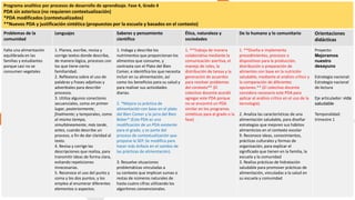 Programa analítico por procesos de desarrollo de aprendizaje. Fase 4, Grado 4
PDA sin asterisco (no requieren contextualización)
*PDA modificados (contextualizados)
**Nuevos PDA y justificación sintética (propuestos por la escuela y basados en el contexto)
Problemas de la
comunidad
Lenguajes Saberes y pensamiento
científico
Ética, naturaleza y
sociedades
De lo humano y lo comunitario Orientaciones
didácticas
Falta una alimentación
equilibrada en las
familias y estudiantes
porque casi no se
consumen vegetales
1. Planea, escribe, revisa y
corrige textos donde describe,
de manera lógica, procesos con
los que tiene cierta
familiaridad.
2. Reflexiona sobre el uso de
palabras y frases adjetivas y
adverbiales para describir
procesos.
3. Utiliza algunos conectores
secuenciales, como en primer
lugar, posteriormente,
finalmente; y temporales, como
al mismo tiempo,
simultáneamente, más tarde,
antes, cuando describe un
proceso, a fin de dar claridad al
texto.
4. Revisa y corrige las
descripciones que realiza, para
transmitir ideas de forma clara,
evitando repeticiones
innecesarias.
5. Reconoce el uso del punto y
coma y los dos puntos, y los
emplea al enumerar diferentes
elementos o aspectos.
1. Indaga y describe los
nutrimentos que proporcionan los
alimentos que consume, y
contrasta con el Plato del Bien
Comer, e identifica los que necesita
incluir en su alimentación, así
como los beneficios para su salud y
para realizar sus actividades
diarias.
2. *Mejora su práctica de
alimentación con base en el plato
del Bien Comer y la jarra del Bien
Beber* (Este PDA es una
modificación de un PDA existente
para el grado, y es parte del
proceso de contextualización que
propone la SEP. Se modifica para
hacer más énfasis en el cambio de
las prácticas de alimentación).
3. Resuelve situaciones
problemáticas vinculadas a
su contexto que implican sumas o
restas de números naturales de
hasta cuatro cifras utilizando los
algoritmos convencionales.
1. **Trabaja de manera
colaborativa mediante la
comunicación asertiva, el
manejo de roles, la
distribución de tareas y la
generación de acuerdos
para resolver problemas
del contexto** (El
colectivo docente acordó
agregar este PDA porque
no se encontró un PDA
similar en los programas
sintéticos para el grado o la
fase)
1. **Diseña e implementa
procedimientos, procesos o
dispositivos para la producción,
distribución o preparación de
alimentos con base en la nutrición
saludable, mediante el análisis crítico y
la comparación de diferentes
opciones.** (El colectivo docente
considera necesario este PDA para
aplicar el análisis crítico en el uso de la
tecnología).
2. Analiza las características de una
alimentación saludable, para diseñar
estrategias que mejoren sus hábitos
alimenticios en el contexto escolar
9. Reconoce ideas, conocimientos,
prácticas culturales y formas de
organización, para explicar el
significado que tienen en la familia, la
escuela y la comunidad
3. Realiza prácticas de hidratación
saludable para promover prácticas de
alimentación, vinculadas a la salud en
su escuela y comunidad
Proyecto:
Mejoramos
nuestro
desayuno
Estrategia nacional:
Estrategia nacional
de lectura
Eje articulador: vida
saludable
Temporalidad:
trimestre 1
 