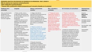 PROGRAMA ANALÍTICO POR PROCESOS DE DESARROLLO DE APRENDIZAJE. FASE 4, GRADO 4
PDA sin asterisco (no requieren contextualización)
*PDA modificados (contextualizados)
**Nuevos PDA y justificación sintética (propuestos por la escuela y basados en el contexto)
Problemas de la
comunidad
Lenguajes Saberes y pensamiento
científico
Ética, naturaleza y
sociedades
De lo humano y lo comunitario Orientaciones
didácticas
Falta una alimentación
equilibrada en las
familias y estudiantes
porque casi no se
consumen vegetales
1. Planea, escribe, revisa y
corrige textos donde describe,
de manera lógica, procesos con
los que tiene cierta
familiaridad.
2. Reflexiona sobre el uso de
palabras y frases adjetivas y
adverbiales para describir
procesos.
3. Utiliza algunos conectores
secuenciales, como en primer
lugar, posteriormente,
finalmente; y temporales, como
al mismo tiempo,
simultáneamente, más tarde,
antes, cuando describe un
proceso, a fin de dar claridad al
texto.
4. Revisa y corrige las
descripciones que realiza, para
transmitir ideas de forma clara,
evitando repeticiones
innecesarias.
5. Reconoce el uso del punto y
coma y los dos puntos, y los
emplea al enumerar diferentes
elementos o aspectos.
1. Indaga y describe los
nutrimentos que proporcionan los
alimentos que consume, y
contrasta con el Plato del Bien
Comer, e identifica los que necesita
incluir en su alimentación, así
como los beneficios para su salud y
para realizar sus actividades
diarias.
2. *Mejora su práctica de
alimentación con base en el plato
del Bien Comer y la jarra del Bien
Beber* (Este PDA es una
modificación de un PDA existente
para el grado, y es parte del
proceso de contextualización que
propone la SEP. Se modifica para
hacer más énfasis en el cambio de
las prácticas de alimentación).
3. Resuelve situaciones
problemáticas vinculadas a
su contexto que implican sumas o
restas de números naturales de
hasta cuatro cifras utilizando los
algoritmos convencionales.
1. **Trabaja de manera
colaborativa mediante la
comunicación asertiva, el
manejo de roles, la
distribución de tareas y la
generación de acuerdos
para resolver problemas
del contexto** (El
colectivo docente acordó
agregar este PDA porque
no se encontró un PDA
similar en los programas
sintéticos para el grado o la
fase)
1. **Diseña e implementa
procedimientos, procesos o
dispositivos para la producción,
distribución o preparación de
alimentos con base en la nutrición
saludable, mediante el análisis crítico y
la comparación de diferentes
opciones.** (El colectivo docente
considera necesario este PDA para
aplicar el análisis crítico en el uso de la
tecnología).
2. Analiza las características de una
alimentación saludable, para diseñar
estrategias que mejoren sus hábitos
alimenticios en el contexto escolar
9. Reconoce ideas, conocimientos,
prácticas culturales y formas de
organización, para explicar el
significado que tienen en la familia, la
escuela y la comunidad
3. Realiza prácticas de hidratación
saludable para promover prácticas de
alimentación, vinculadas a la salud en
su escuela y comunidad
Proyecto:
Mejoramos
nuestro
desayuno
Estrategia nacional:
Estrategia nacional
de lectura
Eje articulador: vida
saludable
Temporalidad:
trimestre 1
 