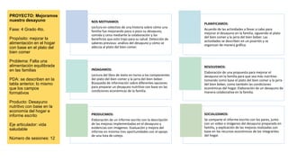 NOS MOTIVAMOS
Lectura en colectivo de una historia sobre cómo una
familia fue mejorando poco a poco su desayuno,
comida y cena mediante la colaboración y los
beneficios que esto trajo para su salud. Detección de
saberes previous: análisis del desayuno y cómo se
adecúa al plato del bien comer.
PLANIFICAMOS:
Acuerdo de las actividades a llevar a cabo para
mejorar el desayuno en la familia, siguiendo el plato
del bien comer y la jarra del bien beber. Las
actividades se describen en un pizarrón y se
organizan de manera gráfica.
INDAGAMOS:
Lectura del libro de texto en torno a los componentes
del plato del bien comer y la jarra del bien beber.
Búsqueda de información sobre diferentes opciones
para preparar un desayuno nutritivo con base en las
condiciones económicas de la familia.
RESOLVEMOS:
Elaboración de una propuesta para mejorar el
desayuno en la familia para que sea más nutritivo
tomando como base el plato del bien comer y la jarra
del bien beber, como también las condiciones
económicas del hogar. Elaboración de un desayuno de
manera colaborativa en la familia.
PRODUCIMOS:
Elaboración de un informe escrito con la descripción
de las mejoras implementadas en el desayuno y
evidencias con imágenes. Evaluación y mejora del
informe en mínimo tres oportunidades con el apoyo
de una lista de cotejo.
SOCIALIZAMOS:
Se comparte el informe escrito con los pares, junto
con un video o imágenes del desayuno preparado en
familia, y explicación de las mejoras realizadas con
base en los recursos económicos de los integrantes
del hogar.
PROYECTO: Mejoramos
nuestro desayuno
Fase: 4 Grado 4to.
Propósito: mejorar la
alimentación en el hogar
con base en el plato del
bien comer
Problema: Falta una
alimentación equilibrada
en las familias
PDA: se describen en la
tabla anterior, lo mismo
que los campos
formativos
Producto: Desayuno
nutritivo con base en la
economía del hogar e
informe escrito
Eje articulador: vida
saludable
Número de sesiones: 12
 