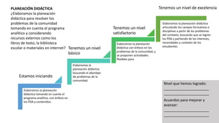 Estamos iniciando
Tenemos un nivel
básico
Tenemos un nivel
satisfactorio
Tenemos un nivel de excelencia
Elaboramos la planeación
didáctica tomando en cuenta el
programa analítico, con énfasis en
los PDA y contenidos.
Elaboramos la
planeación didáctica
buscando el abordaje
de problemas de la
comunidad.
Elaboramos la planeación
didáctica con énfasis en los
problemas de la comunidad, y
se proponen actividades
flexibles para
Elaboramos la planeación didáctica
articulando los campos formativos o
disciplinas a partir de los problemas
del contexto, buscando que se logren
los PDA y partiendo de los intereses,
necesidades y contexto de los
estudiantes
PLANEACIÓN DIDÁCTICA
¿Elaboramos la planeación
didáctica para resolver los
problemas de la comunidad
tomando en cuenta el programa
analítico y considerando
recursos externos como los
libros de texto, la biblioteca
escolar o materiales en internet?
Nivel que hemos logrado:
______________________
______________________
Acuerdos para mejorar y
avanzar:
______________________
______________________
 