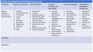 SÍNTESIS DEL DIAGNÓSTICO SOCIOEDUCATIVO (primaria)
Dimensión Población y ambiente Entorno familiar Escuela y
ambientes de
aprendizaje
Formación integral Aprendizaje y
habilidades
académicas
Algunos
aspectos a
considerar en
cada dimensión
1. Inclusión
2. Participación social
3. Convivencia
4. Cultura
5. Salud
6. Economía
7. Movilidad
8. Organización
9. Ambiente
10. Fauna
11. Flora
1. Convivencia
2. Inclusión
3. Equidad de género
4. Participación social
5. Educación familiar y
estilo de crianza
6. Economía doméstica
7. Alimentación en el
hogar
8. Manejo de las normas
9. Tiempo compartido
1. Inclusión,
equidad y
participación
2. Prácticas
pedagógicas y de
evaluación
3. Prácticas
directivas
4. Infraestructura
5. Carga
administrativa
6. Salud e higiene
7. Recursos para el
aprendizaje
1. Intereses
2. Necesidades
3. Desarrollo socio-
emocional
4. Laboriosidad
(atención,
concentración y
finalización de
tareas)
5. Valores y
convivencia
6. Colaboración
1. Desempeño
académico
2. Procesos de
lectura
3. Procesos de
redacción
4. Procesos de
cálculo
5. Proceso de
expresión oral
Fortalezas
Problemas
 