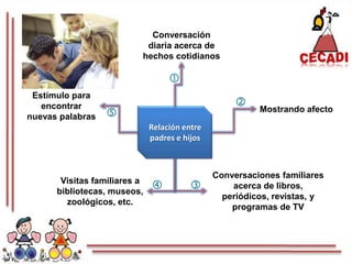 Conversación diaria acerca de hechos cotidianosEstímulo para encontrar nuevas palabras Mostrando afectoRelación entre padres e hijosConversaciones familiares acerca de libros, periódicos, revistas, y programas de TVVisitas familiares a bibliotecas, museos, zoológicos, etc.