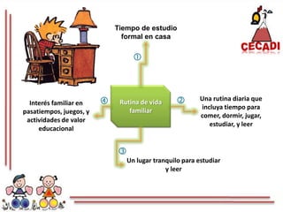 Tiempo de estudio formal en casaRutina de vida familiarUna rutina diaria que incluya tiempo para comer, dormir, jugar, estudiar, y leerInterés familiar en pasatiempos, juegos, y actividades de valor educacionalUn lugar tranquilo para estudiar y leer
