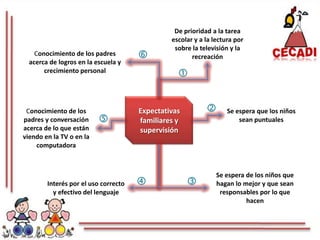 De prioridad a la tarea escolar y a la lectura por sobre la televisión y la recreaciónConocimiento de los padres acerca de logros en la escuela y crecimiento personalExpectativas familiares y supervisiónSe espera que los niños sean puntualesConocimiento de los padres y conversación acerca de lo que están viendo en la TV o en la computadoraSe espera de los niños que hagan lo mejor y que sean responsables por lo que hacenInterés por el uso correcto y efectivo del lenguaje
