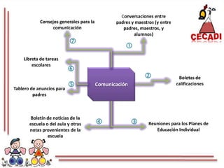 Conversaciones entre padres y maestros (y entre padres, maestros, y alumnos)Consejos generales para la comunicaciónLibreta de tareas escolaresComunicaciónBoletas de calificacionesTablero de anuncios para padresBoletín de noticias de la escuela o del aula y otras notas provenientes de la escuelaReuniones para los Planes de Educación Individual