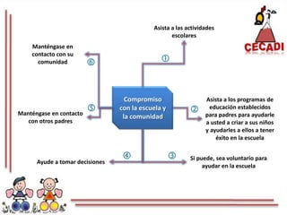 Asista a las actividades escolaresManténgase en contacto con su comunidadCompromiso con la escuela y la comunidadAsista a los programas de educación establecidos para padres para ayudarle a usted a criar a sus niños y ayudarles a ellos a tener éxito en la escuelaManténgase en contacto con otros padresSi puede, sea voluntario para ayudar en la escuelaAyude a tomar decisiones